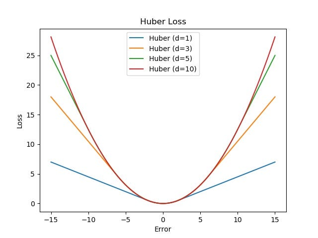 huber at different d